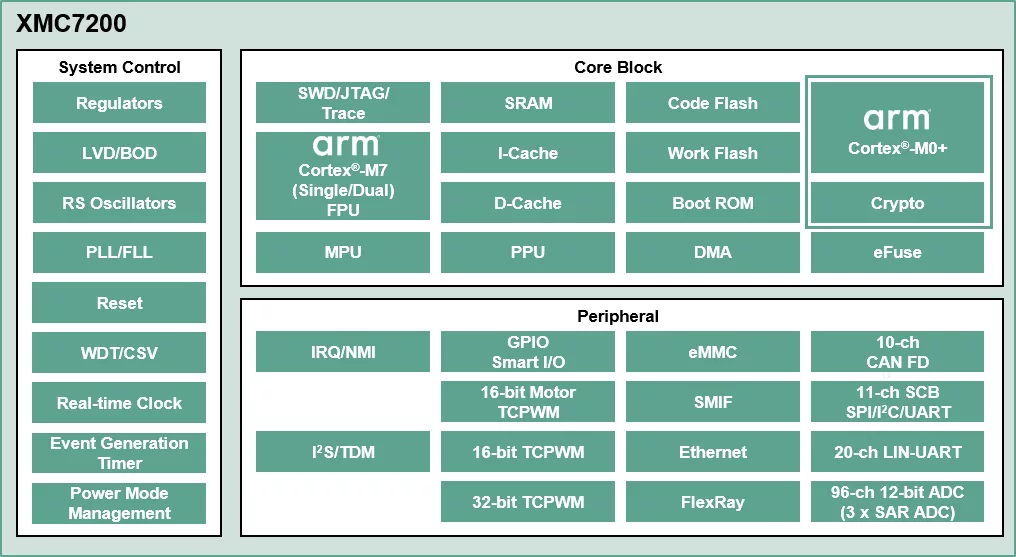 Microcontrolador ARM Cortex-M7 Infineon XMC7200D-E272K8384AA - XMC7200D-E272K8384AA Infineon